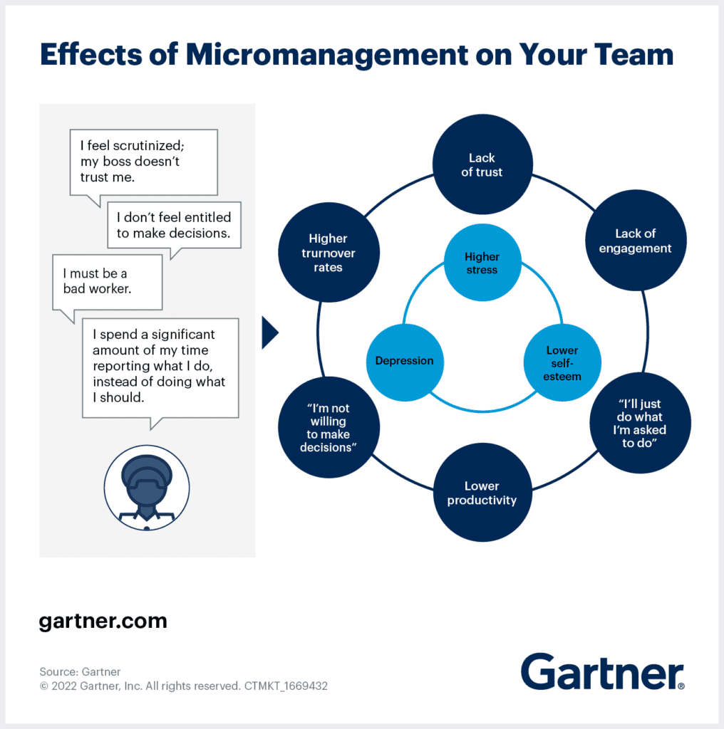 Gartner: Micromanaging your Remote workers? Own it, then fix it.